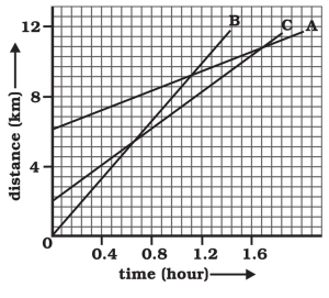 NCERT PAGE QUESTION PHYSICS MOTION